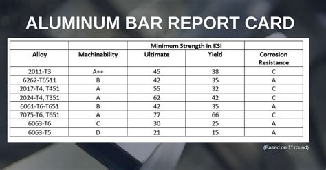 grades of aluminum chart